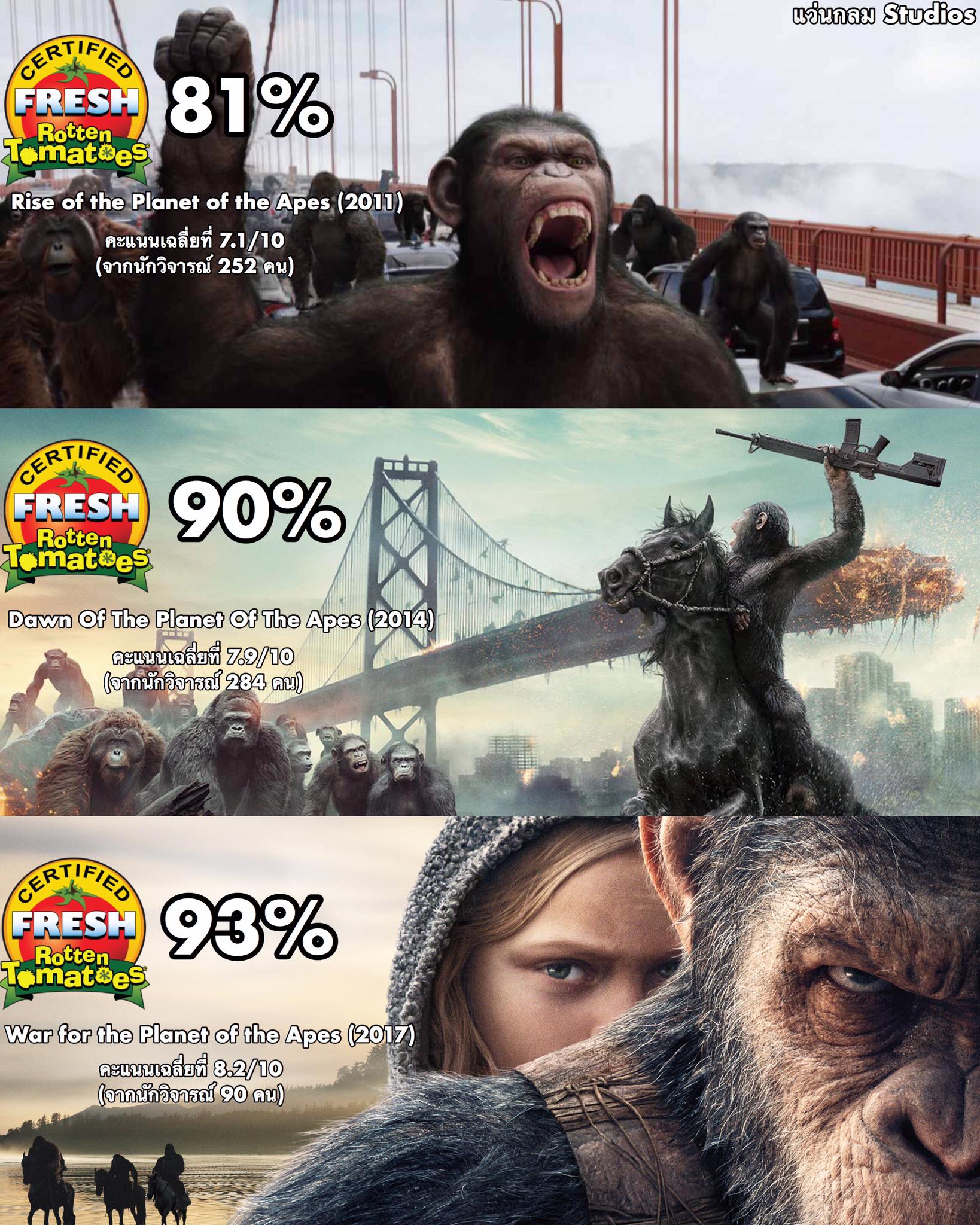 สดอย่างสวยงาม! "War for of the Apes" ได้รับ Certified Fresh ที่