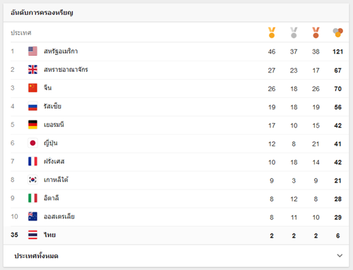 สรุปเหรียญโอลิมปิก 2016 ไทยอยู่อันดับที่ 35 โดยปี 2004 ยังเป็นปีที่ไทยได้เหรียญมากที่สุด  !!! - Pantip