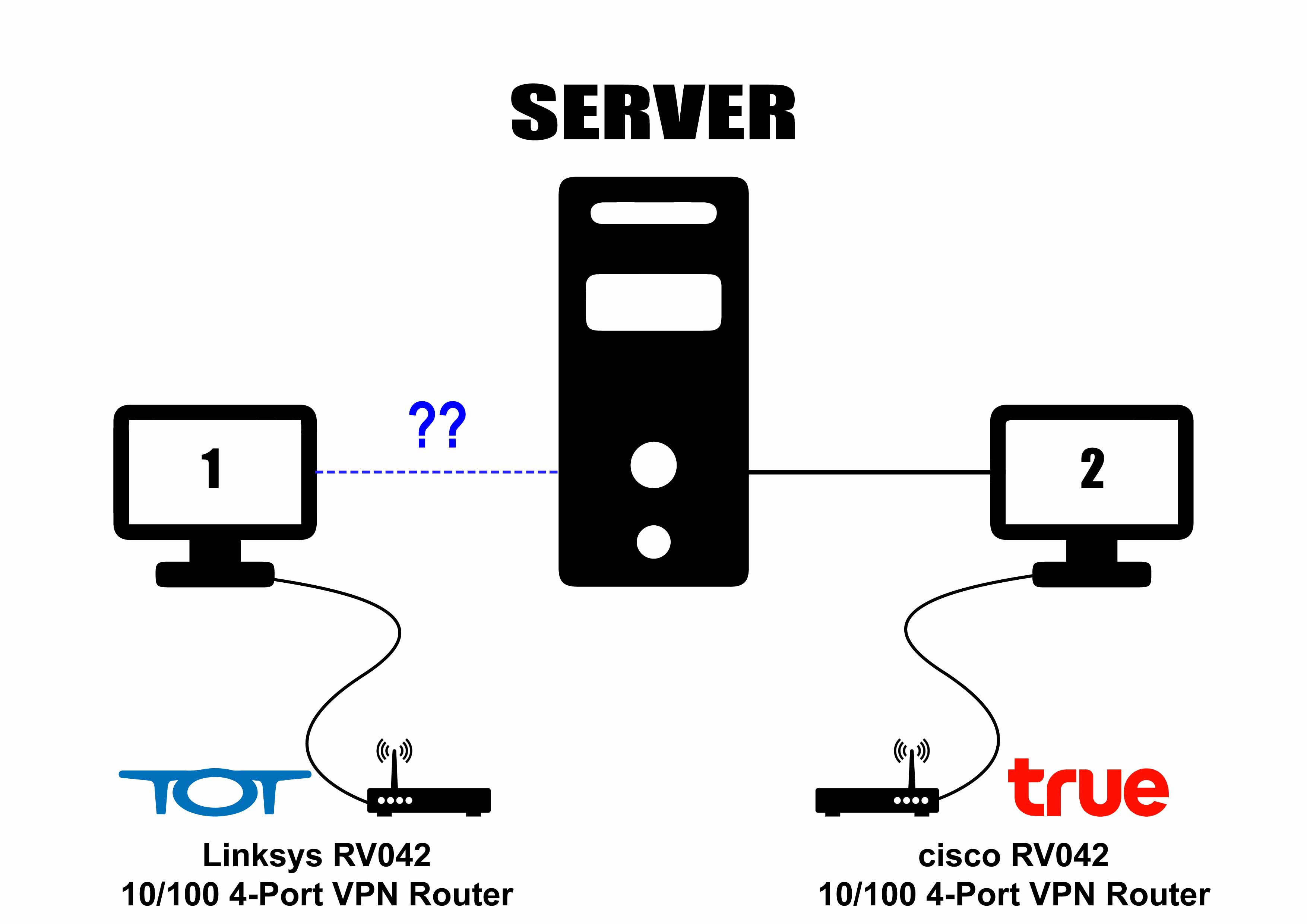 Internet 2 วงถ้าจะให้ใช้งาน Server เดียวกันได้ต้องทำยังไงครับ? - Pantip