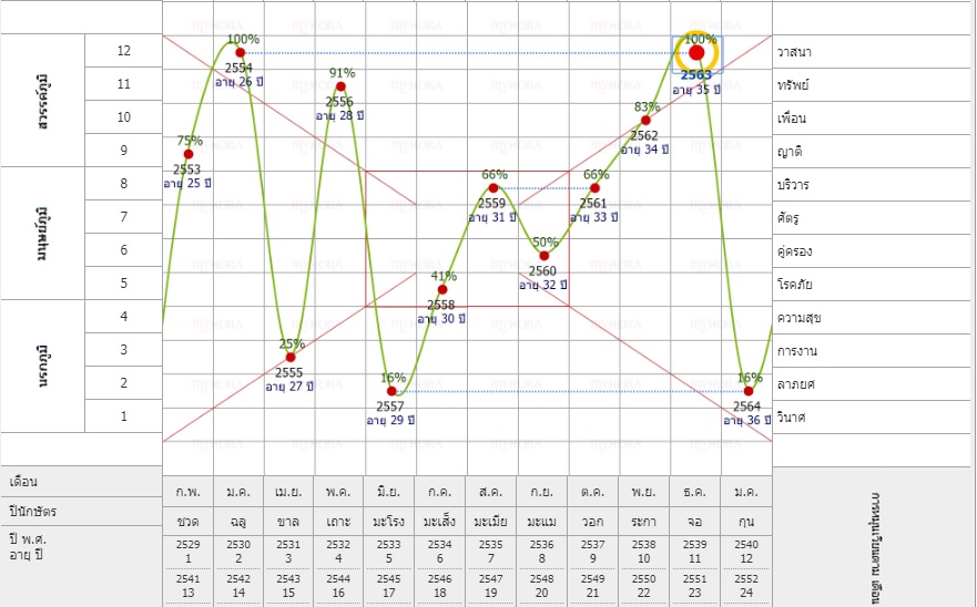 วันเกิดเราเอง กราฟชีวิตเป็นไง และดูยังไง ร่วมแชร์ความรู้ทางกราฟชีวิต -  Pantip