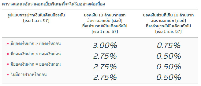 Me By Tmb ประกาศอัตราดอกเบี้ยใหม่ จาก 3.25% เป็น 3% แบบเงือนไขเดิม - Pantip