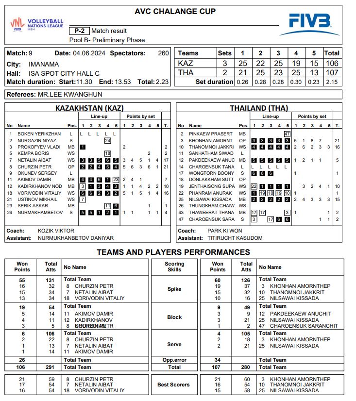 [สถิติ] 2024 Asian Men's Volleyball Challenge Cup นัด ไทย คาซัคสถาน