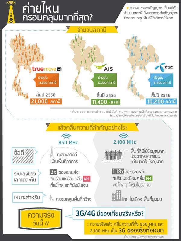 สัญญาณโทรศัพท์ของค่ายไหนครอบคลุมพื้นที่ต่างจังหวัดได้ดีที่สุด? - Pantip