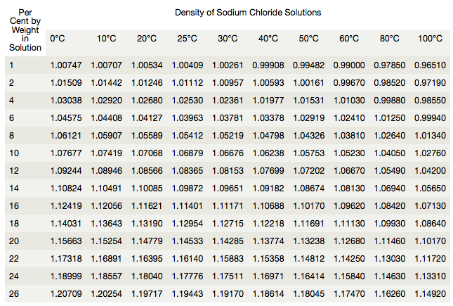 Плотность соляного раствора. Плотность раствора NACL таблица. Таблица плотностей NACL. Плотность раствора NACL. Таблица плотности солевого раствора.