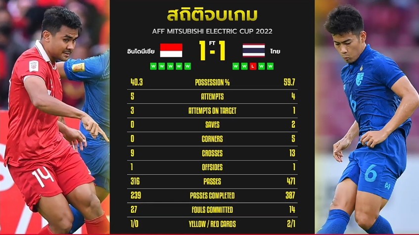 สถิติหลังเกมส์ ไทย - อินโด - Pantip