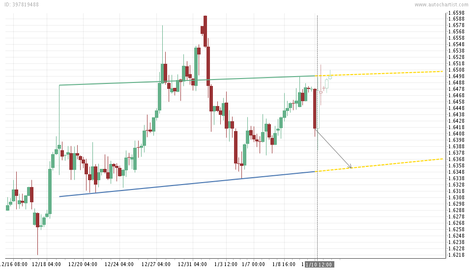 Forex Forex Technical Analysis GBP USD Pantip forex-forex-technical-analysis-gbp-usd-pantip