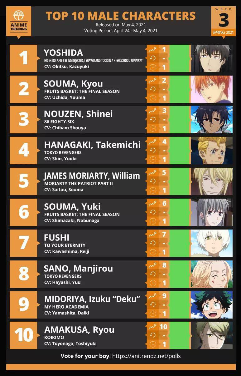 TOP 10 ANIME of the week 4 for spring 2021 - Pantip