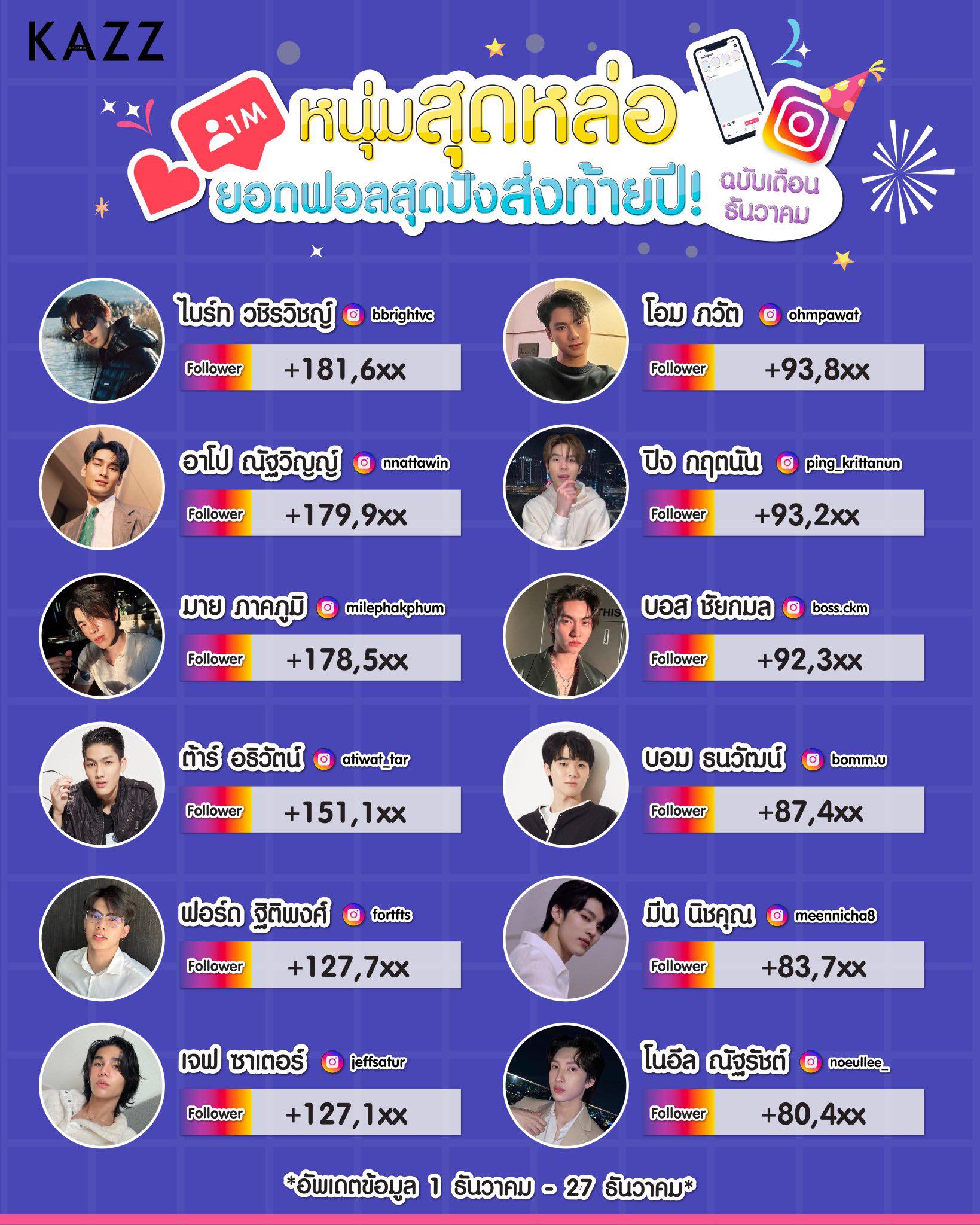 ทำไม ไบร์ท วชิรวิชญ์ ถึงมีคนฟอลไอจีเพิ่มเป็นอันดับ 1  ของฝ่ายชายเรื่อยๆทั้งที่ยอดฟอลก็สูงมากแล้ว - Pantip