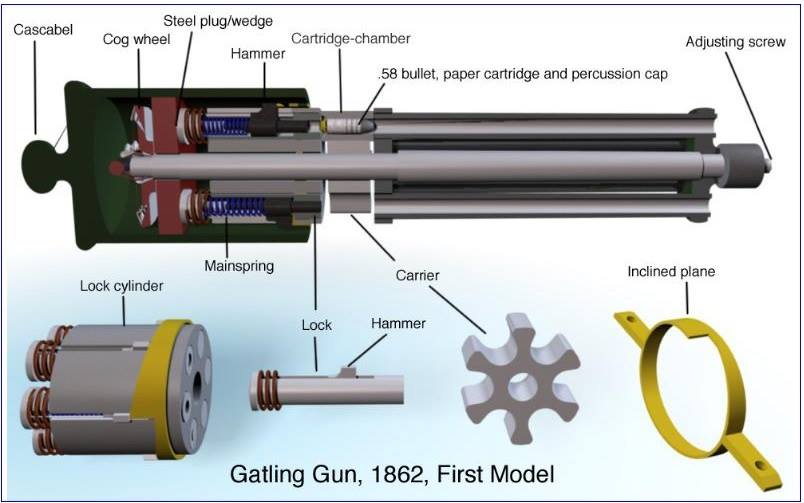 Gatling gun. Глушитель пулемет Гатлинга. Пулемёт Гатлинга 1862. Митральеза Гатлинга. Гатлинг пулемет схема.