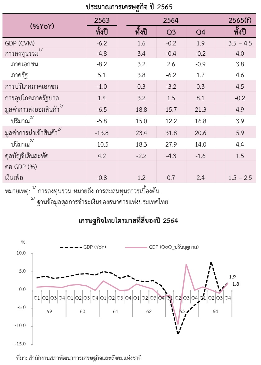 สถานการณ์ ทางเศรษฐกิจ สังคม และ การเมืองของประเทศไทยในปัจจุบัน 2567