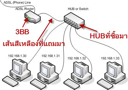 อยากทราบวิธีเซ็ต Router ของ 3Bb ต่อเข้ากับ Hub Switch ที่ซื้อมาเองหน่อยค่ะ  - Pantip