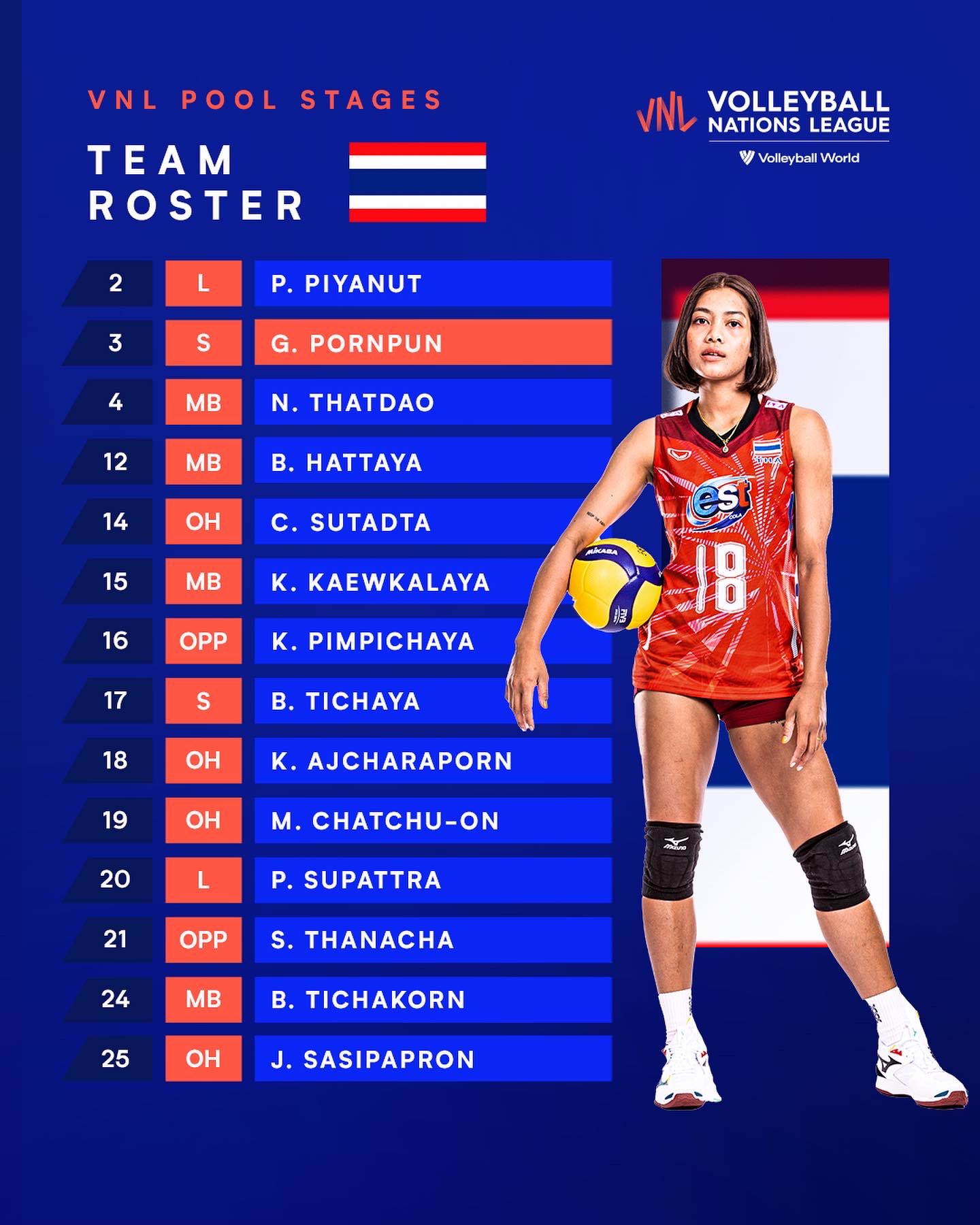 [VNL] รายชื่อผู้เล่น 14 คนของวอลเลย์บอลหญิง 8 ทีม สัปดาห์แรก ใน สนาม