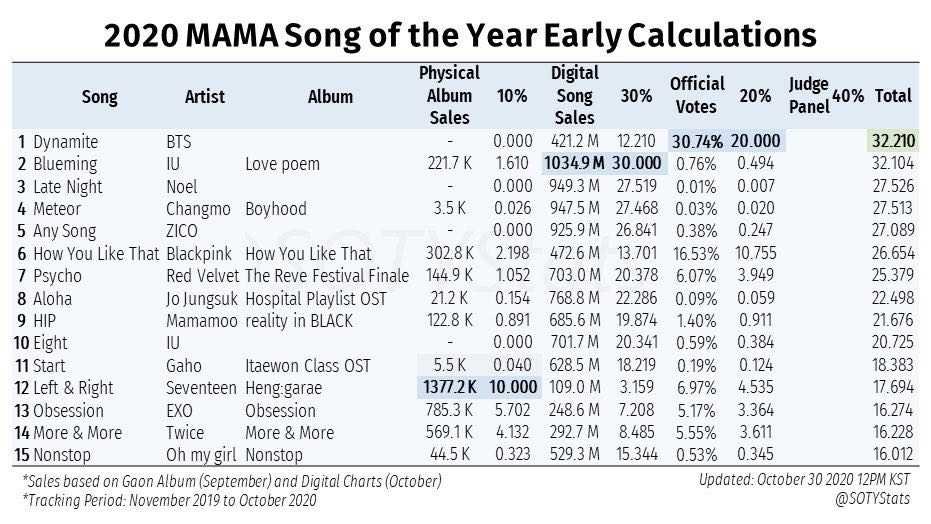 คาดการณ์แดซัง Song/Artist/Album Of The Year MAMA 2020 แบบไม่รวมคะแนน