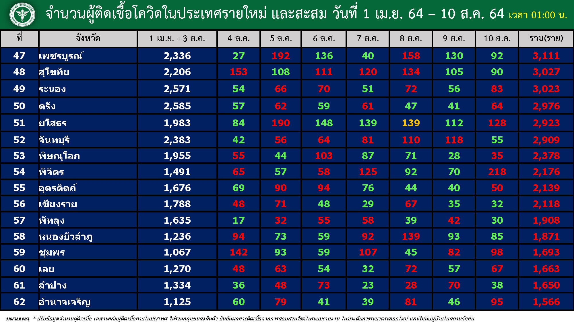 🇹🇭มาลาริน💗10ส.ค.หายป่วยมากกว่าป่วยใหม่2,963คน เสียชีวิต235คน ฉีดวัคซีน