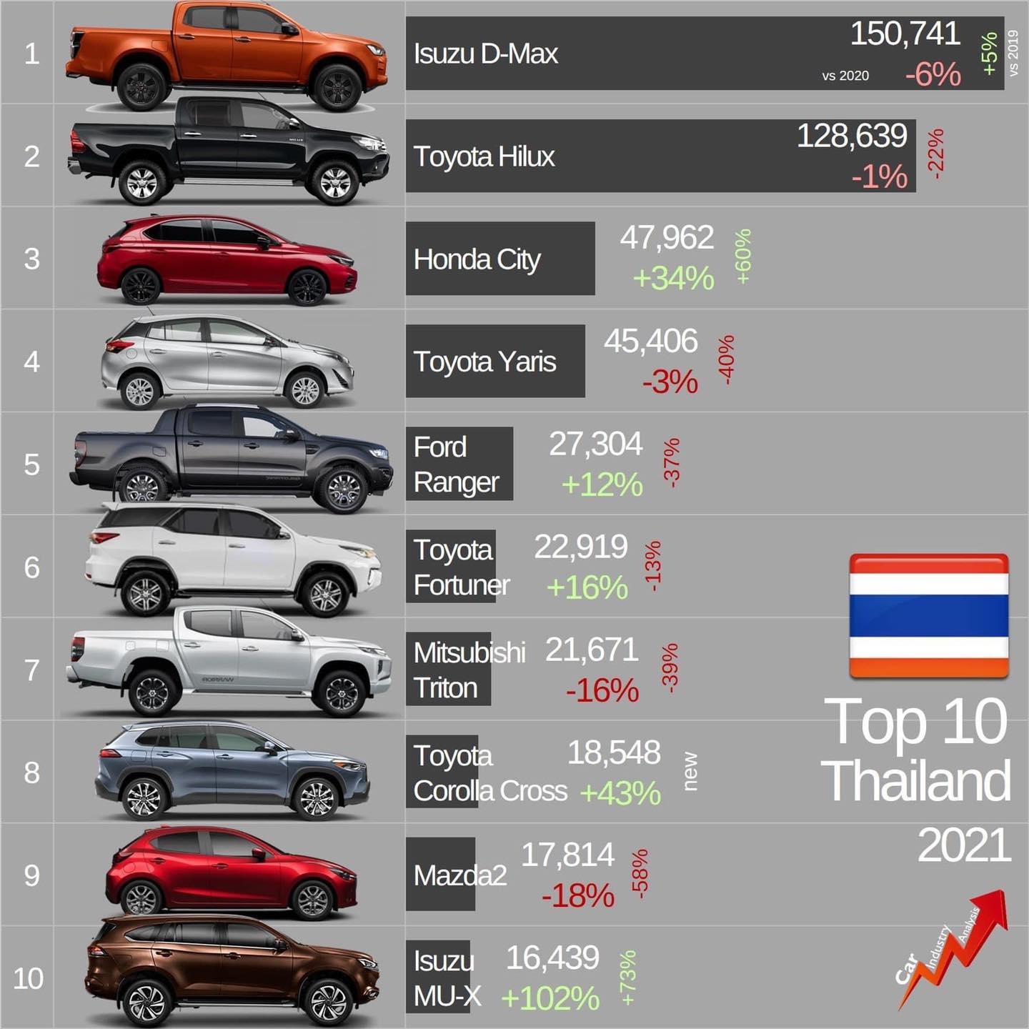 มาดูยอดขายรถยนต์ในปี 2021 ที่ผ่านมา Pantip 9872