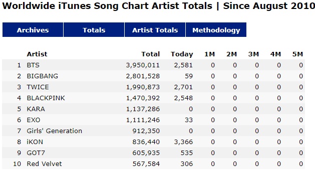 Worldwide Itunes Song Chart