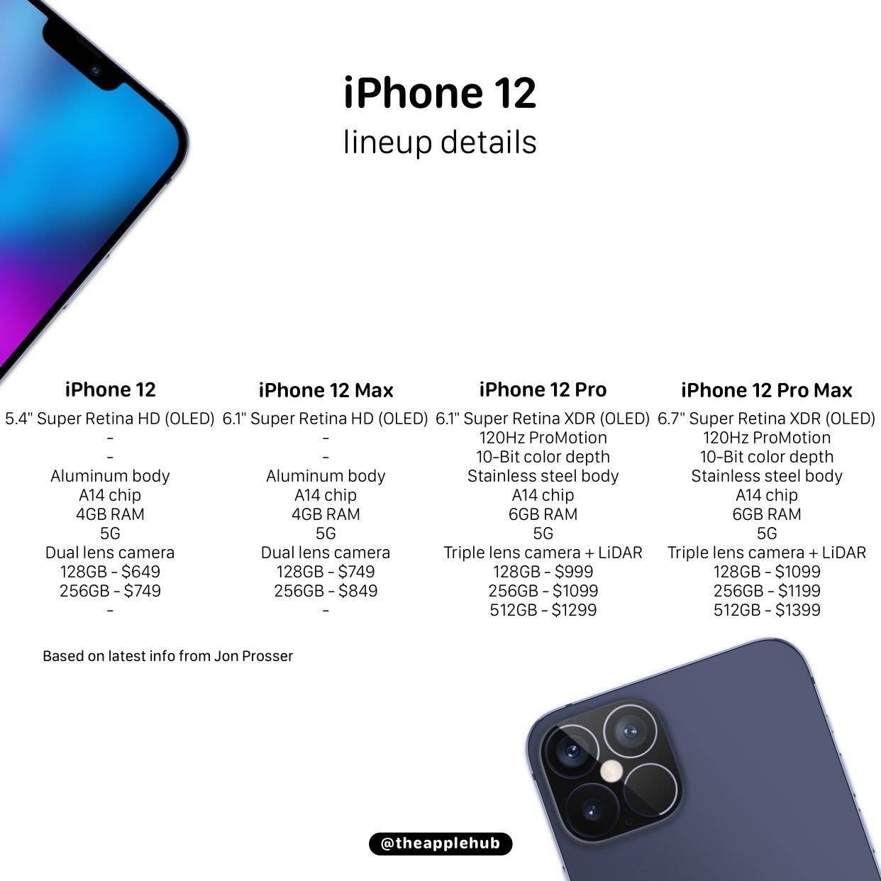 Что значит глобальная версия. Iphone 12 12 Mini 12 Pro и 12 Pro Max. Айфон 12 Промакс характеристики. Дисплей iphone 12 Pro Max характеристики. Iphone 12 характеристики камеры.