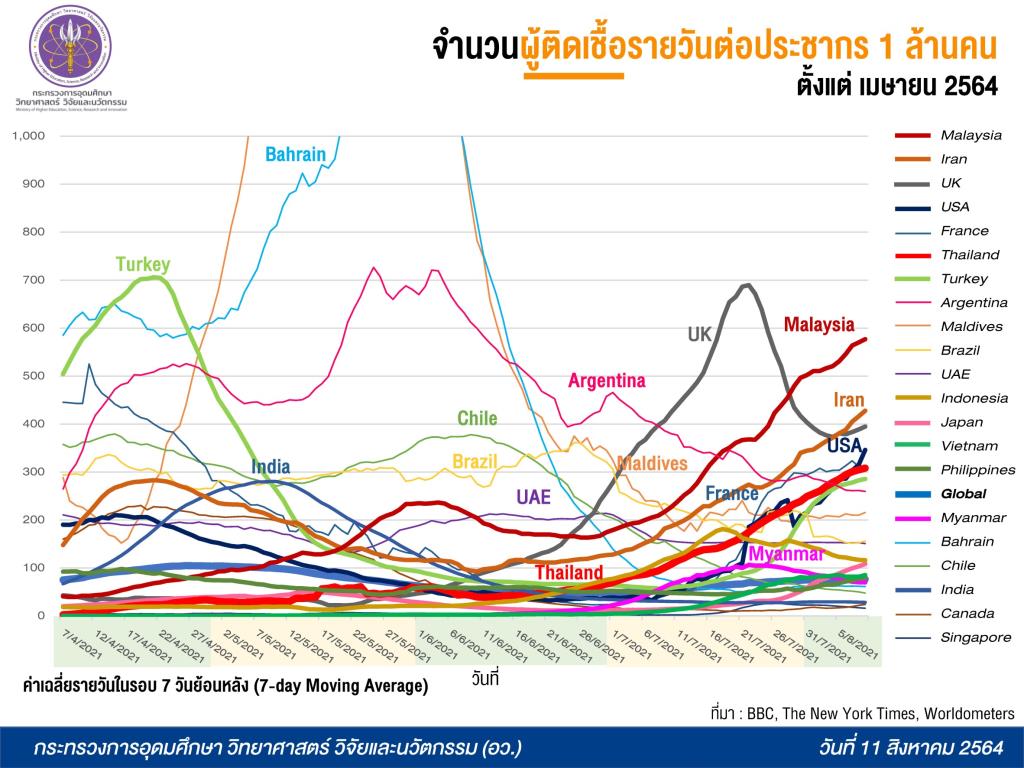 มาลาร น ว นน หายป วยมากกว าป วยใหม 974คน เส ยช ว ต207คน ฉ ดว คซ นเก นห าแสนโดส อว เผยโคว ดในไทย ขอบค ณแพทย ชนบท Pantip