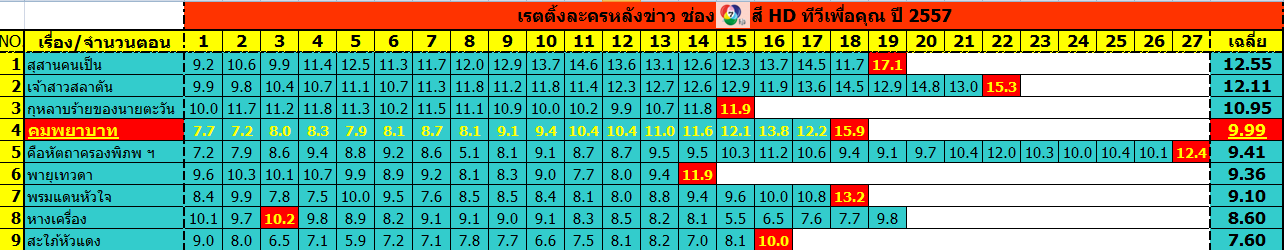 มาแล้ว !!! สรุปเรตติ้งละคร(คิดเฉลี่ยละเอียด) ช่อง 3/5/7 ประจำวันที่ 16