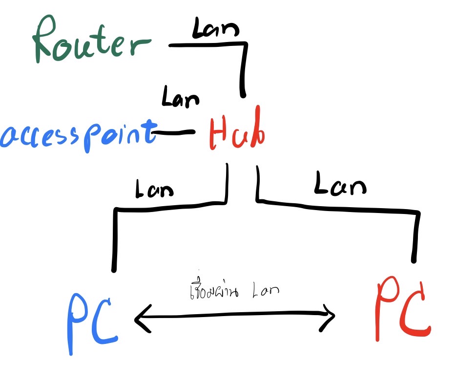 มีวิธีไหนที่จะเชื่อม Pc 2 เครื่องเข้าด้วยกันผ่าน Lan แล้วให้ Pc 2 เครื่องนั้นใช้  Internet ผ่าน Lan ไปด้วยได้ไหมครับ - Pantip