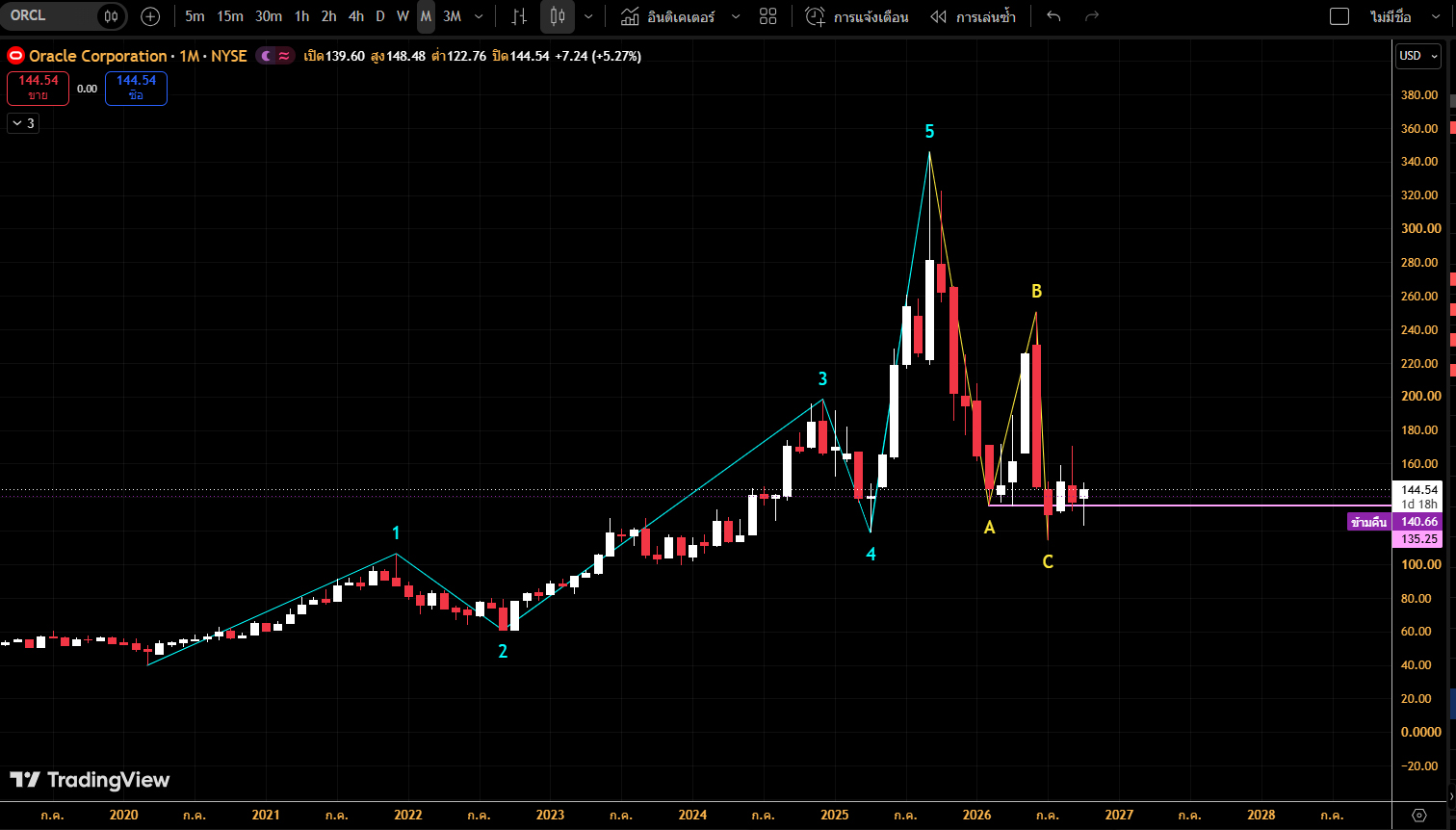 Chart Patterns Images กรณีศึกษา chart pattern NVIDIA ORACLE TESLA AMD - Pantip