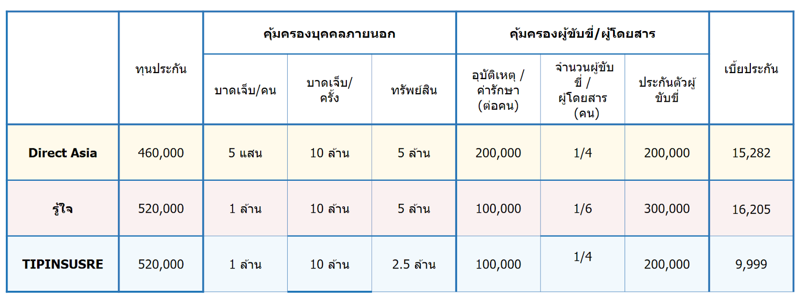 เปรียบเทียบระหว่าง Direct Asia Vs รู้ใจ Vs Tipinsure เลือกอะไรดี  คนเคยทำแล้วมารีวิวให้ฟังหน่อยจ้า - Pantip