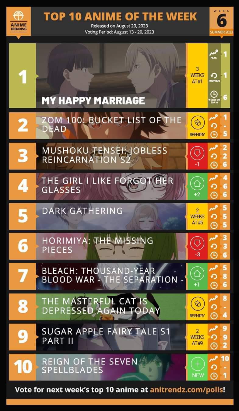 TOP 10 ANIME of the week 6 for ⛱️ summer 🌞 2023 - Pantip