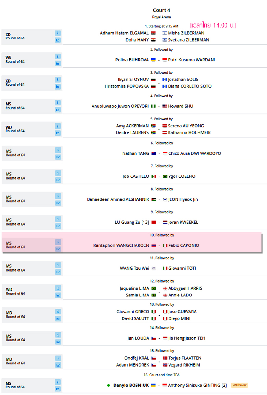 เชยรสด แบดมนตน TotalEnergies BWF World Championships รอบ คน ส ค คแรก