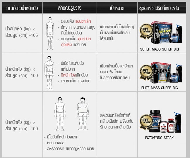 โปรตีนลดน้ำหนัก