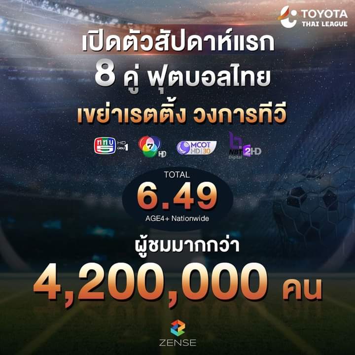 เผยเรตติ้งไทยลีก หลังยิงสดผ่านฟรีทีวี มีผู้ชมสูงกว่า 4 ล้านคน เรตติ้งกระฉูด