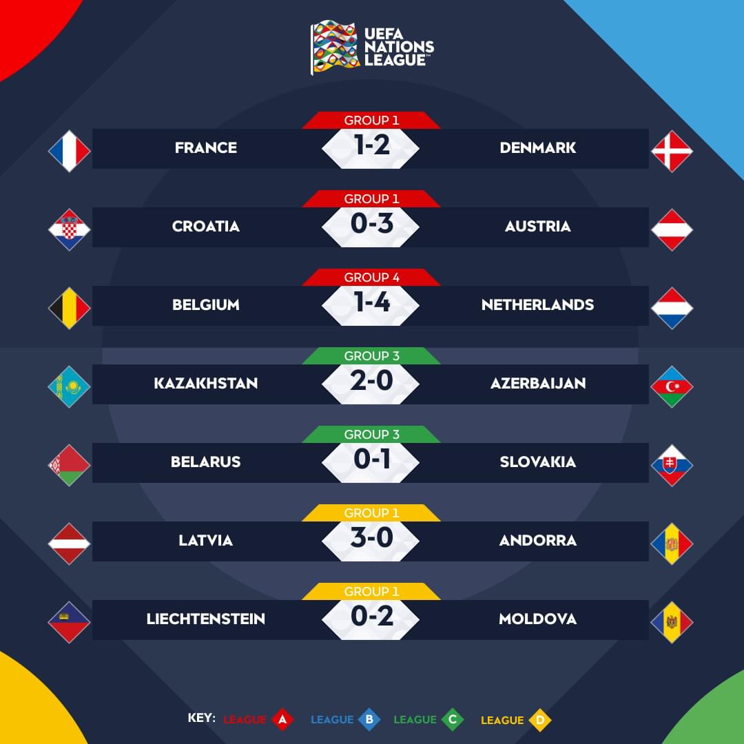 UEFA Nations League ผลการแข่งขันพลิกล็อคหลายคู่เลย Pantip