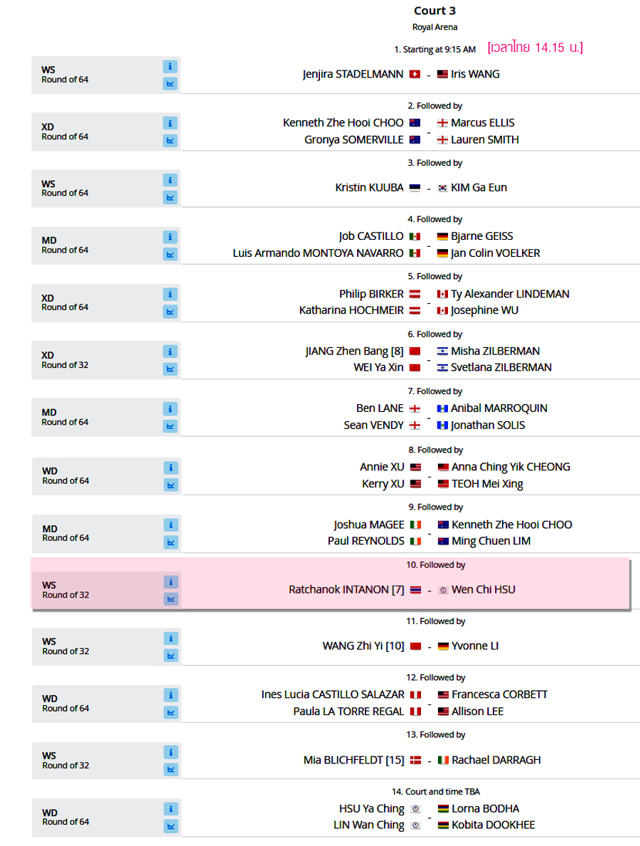 เชียร์สด ! แบดมินตัน TotalEnergies BWF World Championships 2023 : รอบ ...