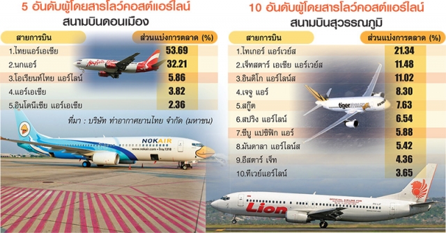 ทักกี้ ปล่อยให้มีคู่แข่ง การบินไทย เช่น สายการบินเอกชน ราคาถูก เกิดขึ้น -  Pantip