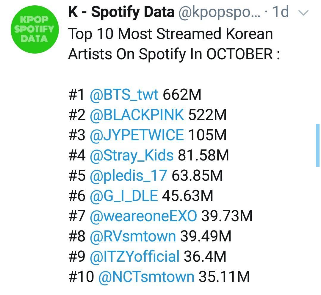 [BTS] 👑 Most Streamed Korean Artists On Spotify (All Time) Pantip