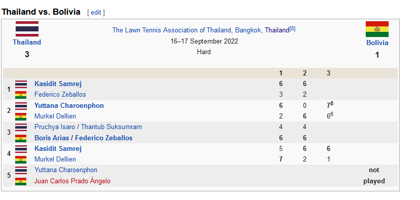 "เดวิสคัพไทย"สอยโบลิเวีย 3-1 คู่ ทะยาน"เวิลด์กรุ๊ป 1 เพลย์ออฟ 2023 - Pantip