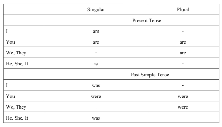 การใช้ Verb To Be (Is Am Are Was Were) พื้นฐานแกรมม่า - Pantip