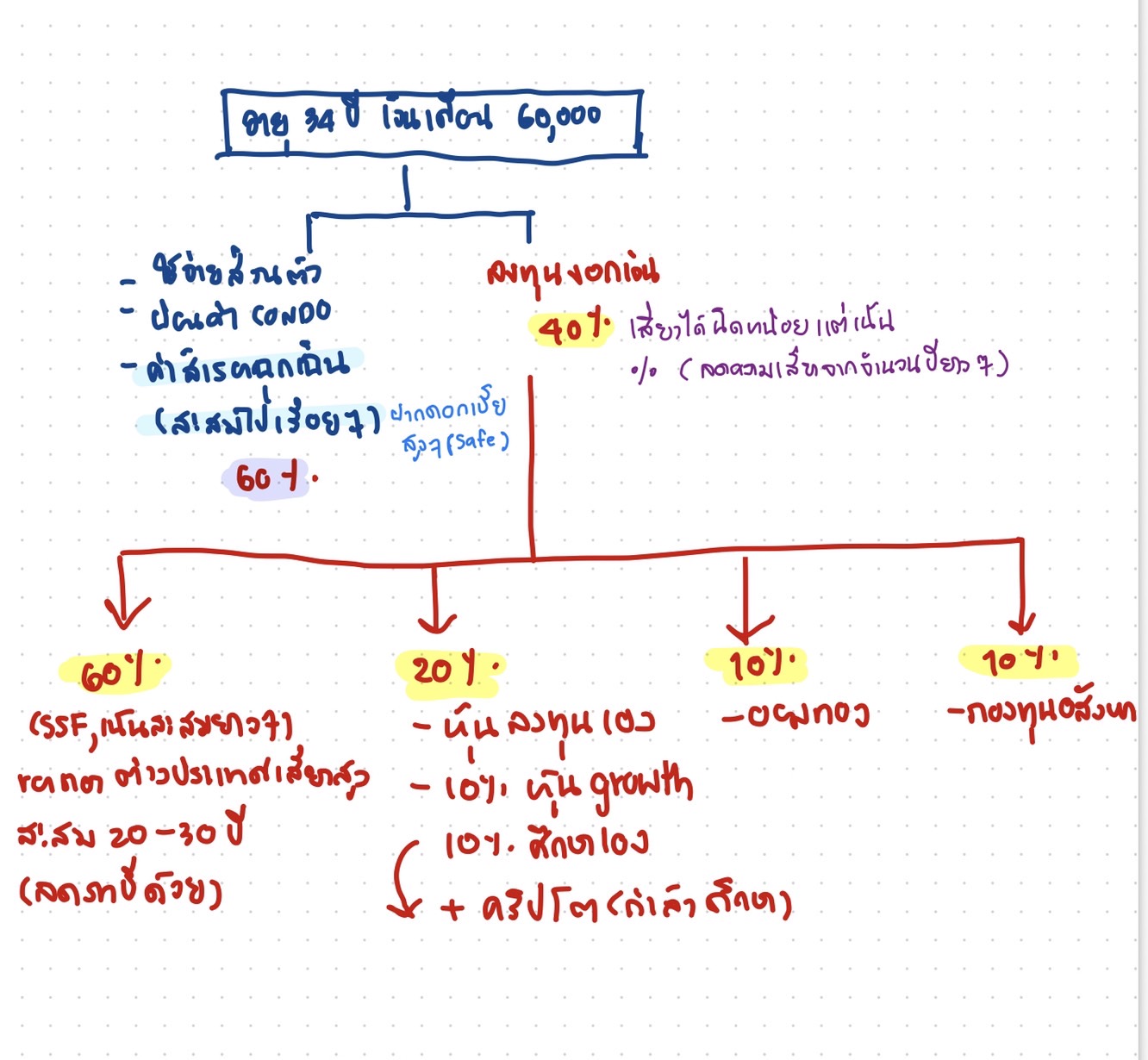 ช่วยดูสัดส่วนการลงทุนของเราให้หน่อยค่ะ อายุ 34 ปี - Pantip