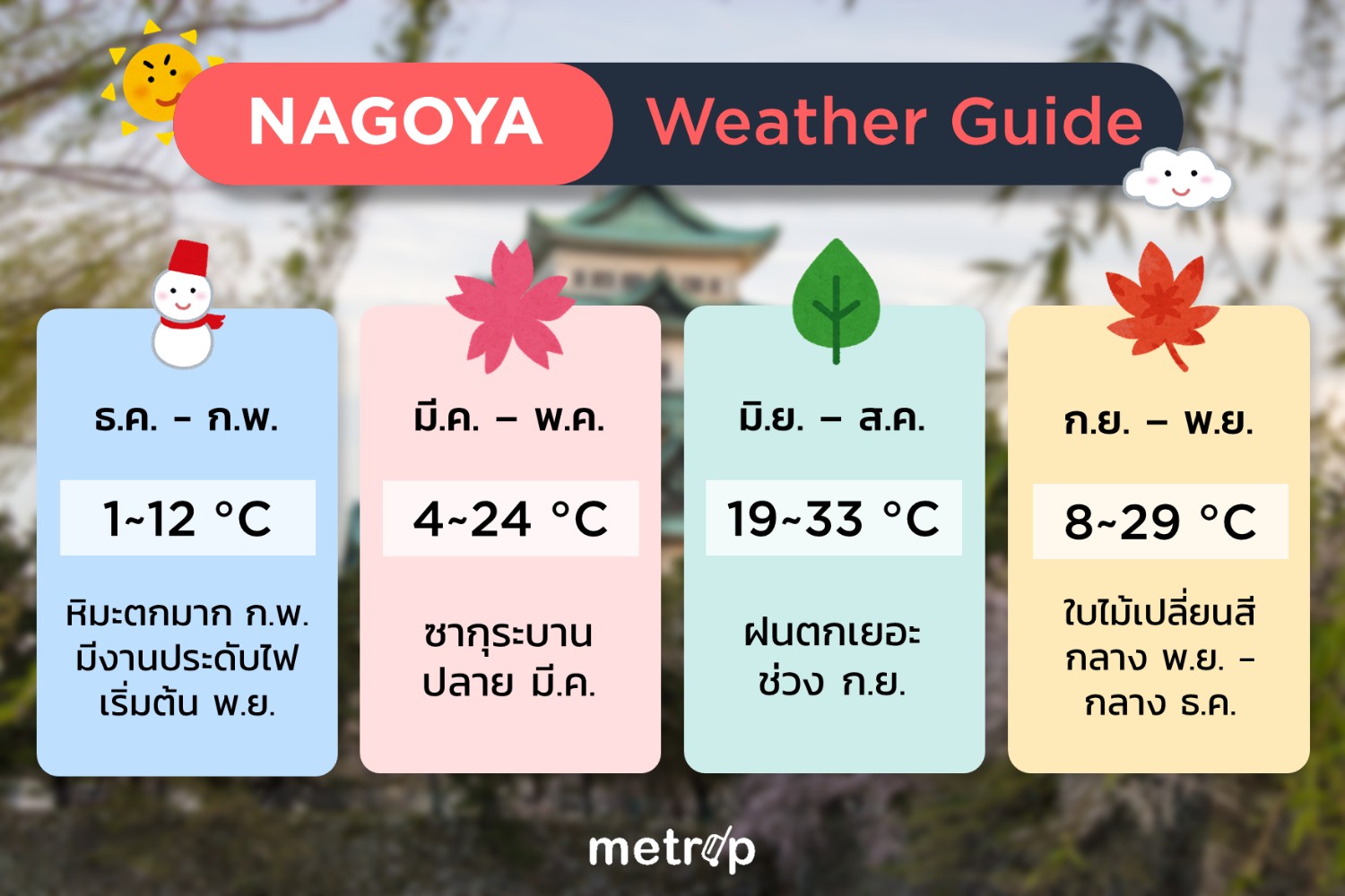Nagoya Weather Guide - ไปนาโกย่า เดือนไหนดี มีอะไรดู? | Metrip - Pantip