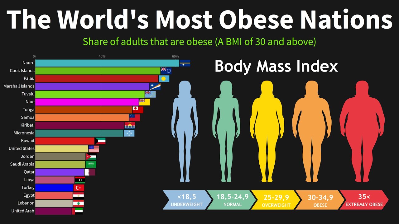 Much the world. Obesity statistics in the World 2020. Obesity rate by Country. The most obese Countries. Obesity rates in the World 2020.