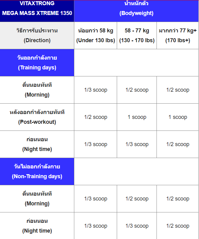 มีใครใช้ช้อนเวย์ 30 กรัม ตักเวย์โปรตีน Mega Mass บ้าง - Pantip