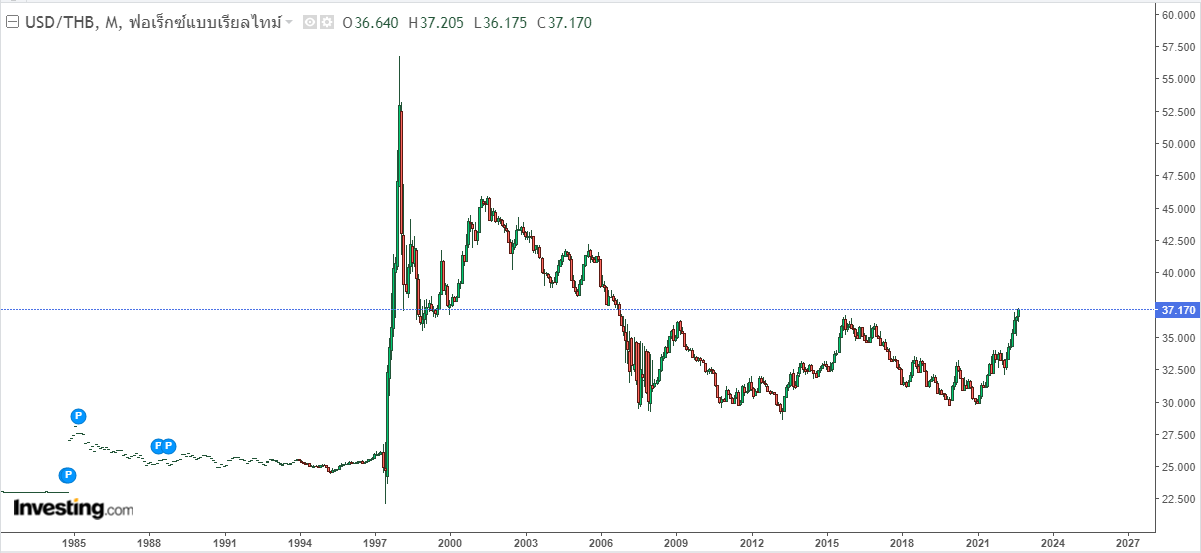 USD THB Pantip