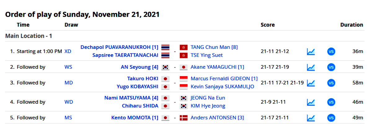Indonesia master 2021 results