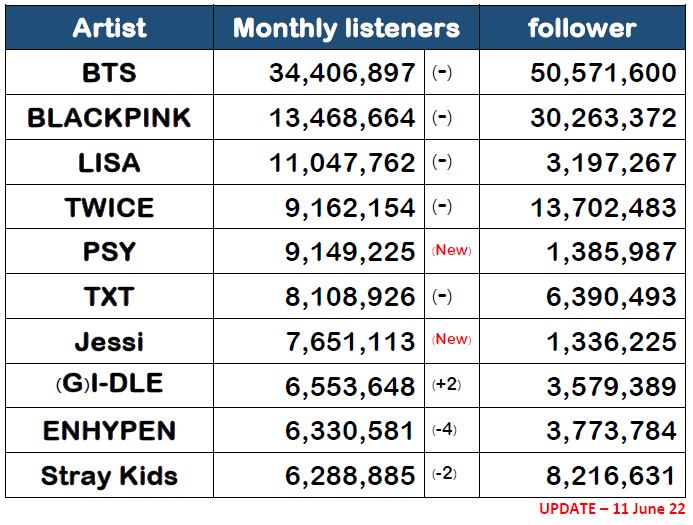  K POP Update 10 Spotify 