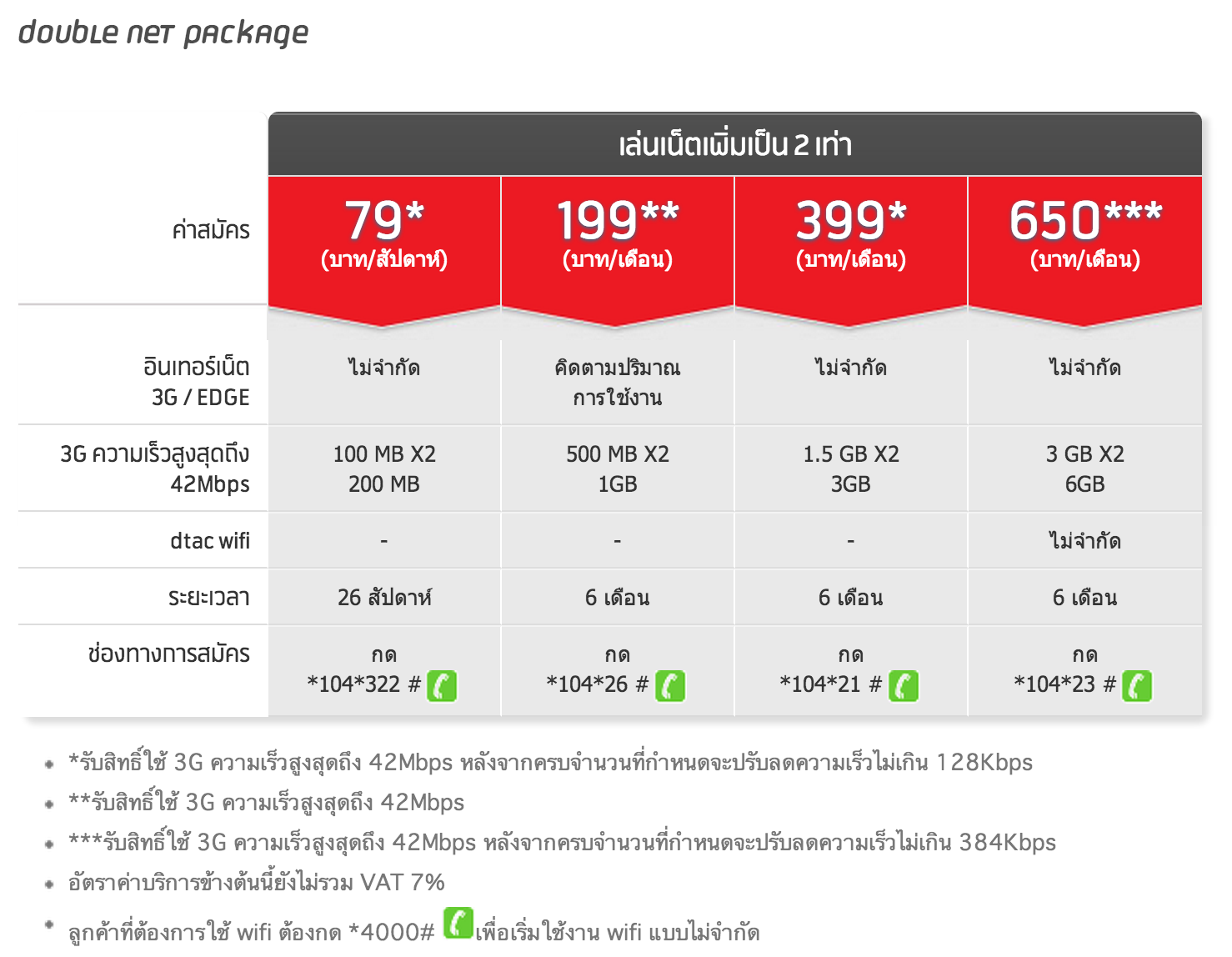 โดนจนได้ ดับเบิ้ลเน็ตแพคเกจ Dtac บอกรายละเอียดไม่ครบ - Pantip