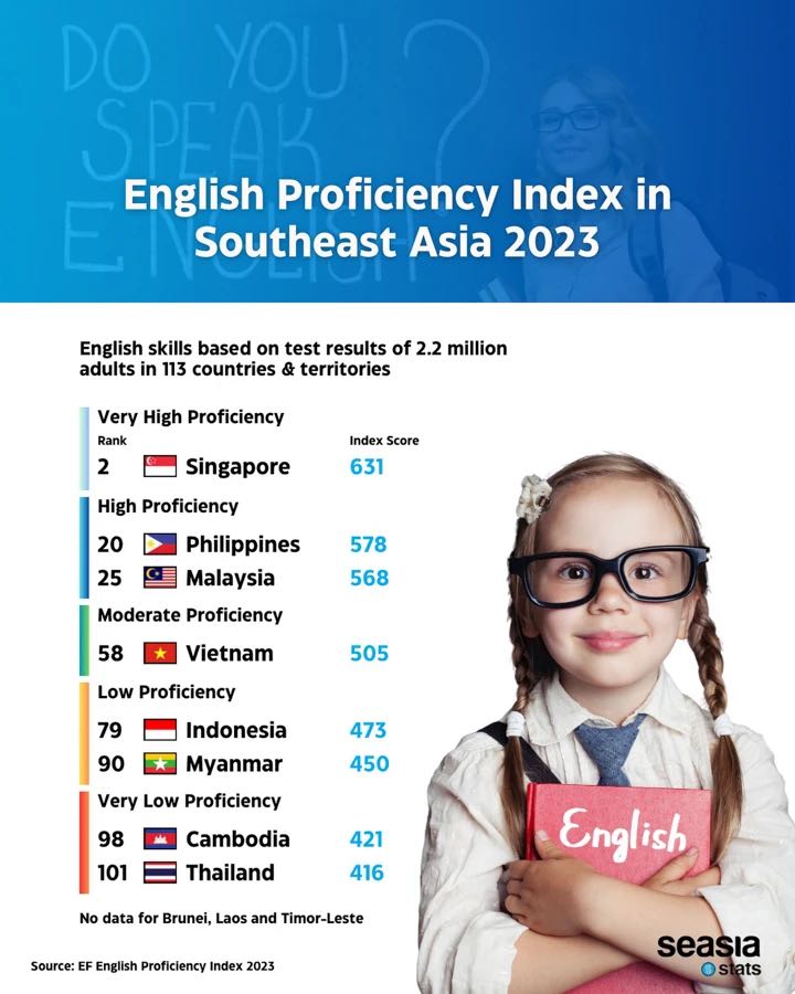 อันดับ 101 รั้งท้ายทั่วโลก!! “ทักษะภาษาอังกฤษของคนไทย” ต่ำกว่าพม่า กัมพูชา  - Pantip