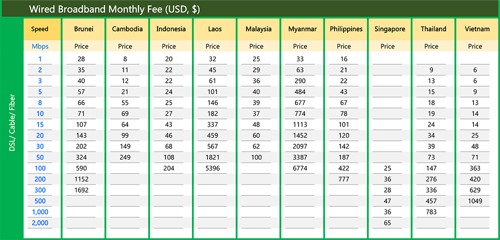 ราคาค่าบริการอินเตอร์เน็ตรายเดือน Dsl, Fiber Broadband  ของแต่ละประเทศในอาเซียน (Asean Broadband Prices) - Pantip