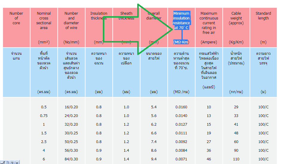 minimum insulation resistance at 70 ํ c ที่อยู่ในตารางสายไฟฟ้า คือค่า