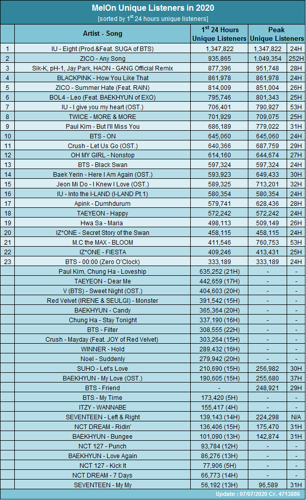 Melon Chart 」 สถิติเพลงขึ้นอันดับ #1 / ยอด Unique Listeners / Roof-Hits  บนชาร์ต Realtime ปี 2020 - Pantip