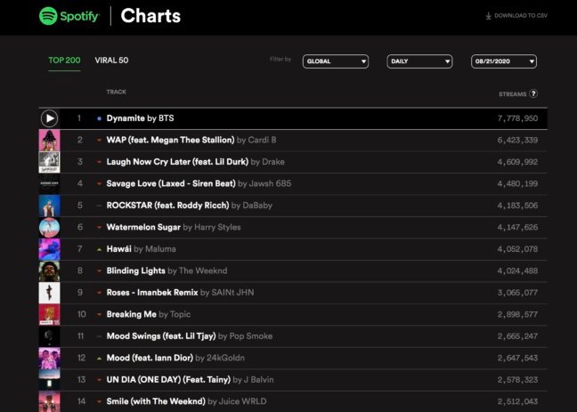 Spotify сколько прослушиваний. Топ спотифай. Чарт треков спотифай. Прослушивания БТС на спотифай. BTS Spotify Charts.