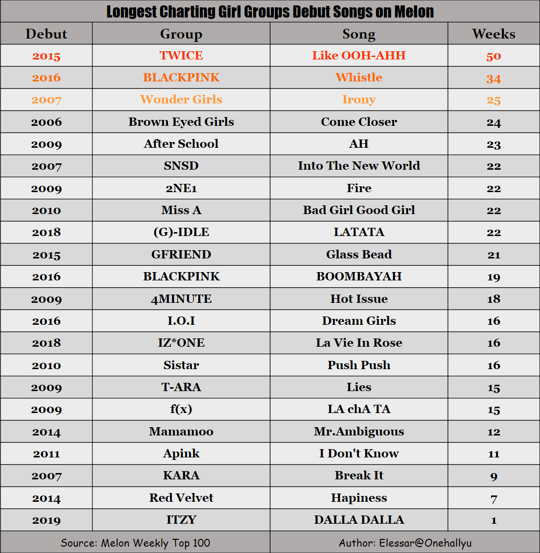 longest-charting-girl-groups-debut-songs-on-melon-pantip